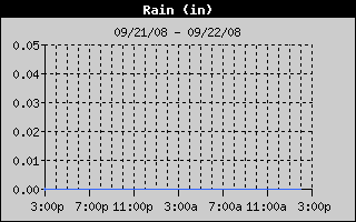 24 hour rain graph