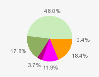 Pie chart: in table form below