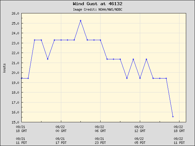 24-hour plot - Wind Gust at 46132