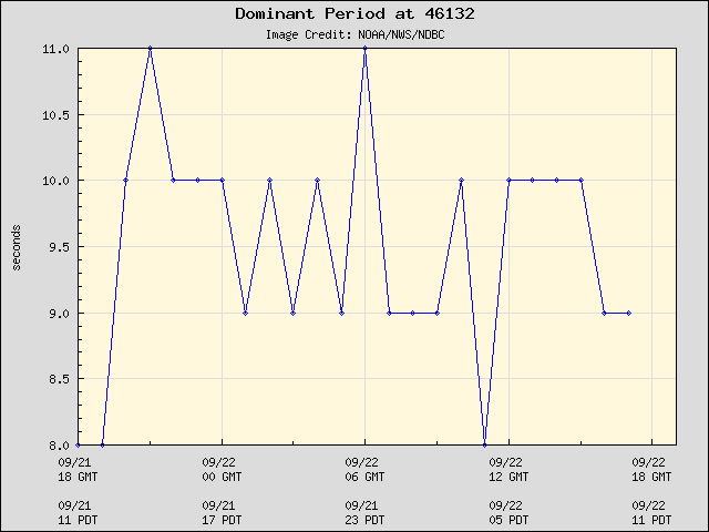 24-hour plot - Dominant Period at 46132