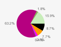 Pie chart: in table form below