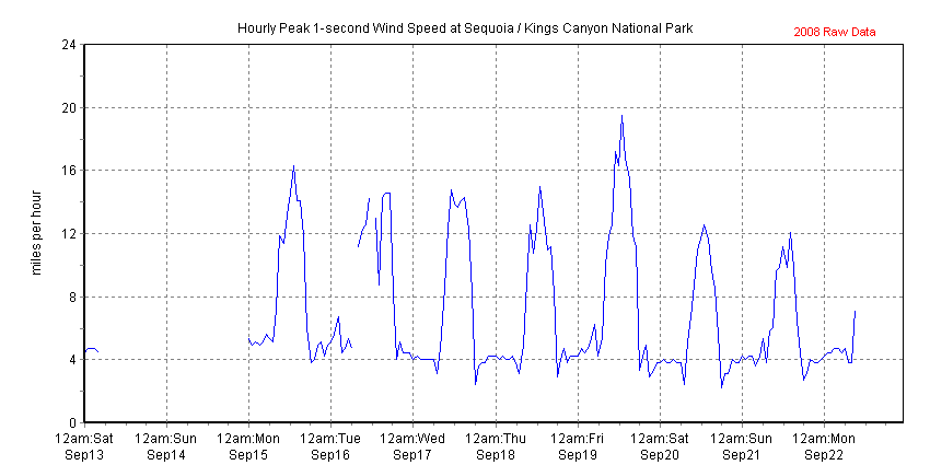 Chart of recent peak 1-second wind speed data collected at Lower Kaweah, Sequoia-Kings Canyon NP