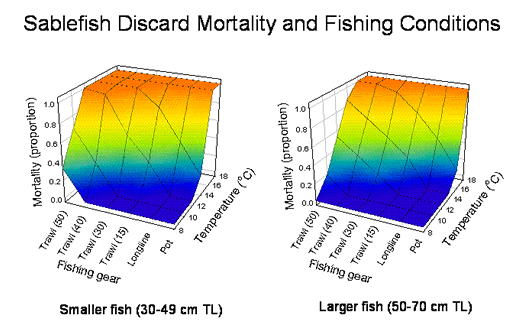 Graphs of sablefish discard mortality and fishing conditions