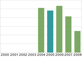 Bar chart: in table form below