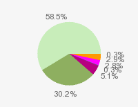 Pie chart: in table form below