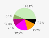 Pie chart: in table form below