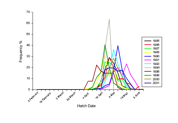 larval hatchdate graph