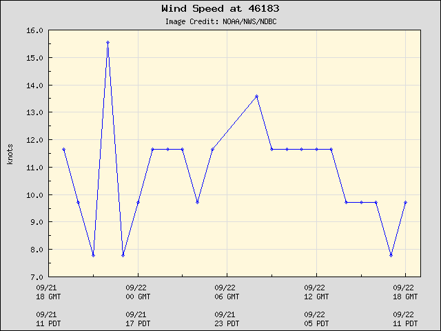 24-hour plot - Wind Speed at 46183