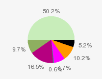 Pie chart: in table form below