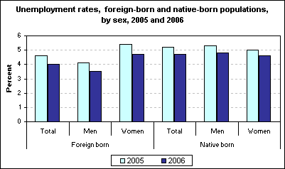 Unemployment rates,  foreign-born and native-born populations, by sex, 2005 and 2006