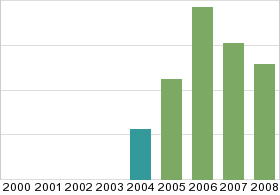 Bar chart: in table form below