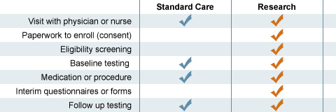 This table shows that some activities such as visits with physician or nurse, baseline testing, medications or procedures and follow up testing can be the same in regular care or a clinical study. Activities such as paperwork to enroll (consent), eligibility screening, or interim questionnaires or forms are usually only part of a study.