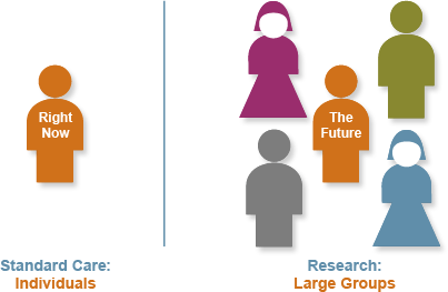 This graphic visually represents the concept that standard care is about an individual's health concerns now, but a clinical study focuses on larger groups of individuals with results that may not happen until well into the future.