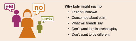 This graphic is a visual depiction of some reasons that kids say no, for instance, fear of the unknown, concern about pain or what other kids will say, or that they don't want to miss school or be different from their friends.