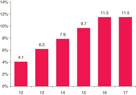 This figure is a vertical bar graph comparing percentages of youths aged 12 to 17 who experienced a past year major depressive episode (MDE), by age: 2004-2006. Accessible table located below this figure.