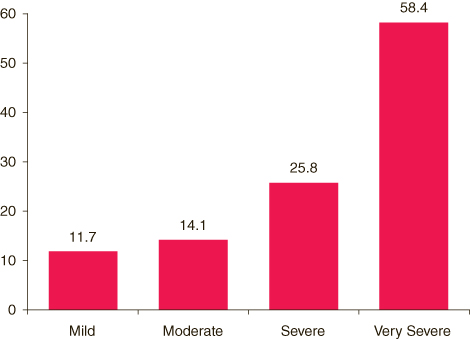 This figure is a vertical bar graph comparing mean number of days unable to carry out normal activities due to depression among youths aged 12 to 17 who experienced a past year major depressive episode (MDE), by overall severity of role impairment*: 2004-2006. Accessible table located below this figure.