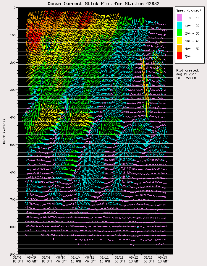 station 42882 5 day stickplot image