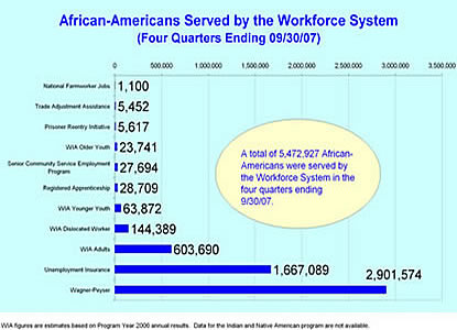 African-Americans Served Chart-2007