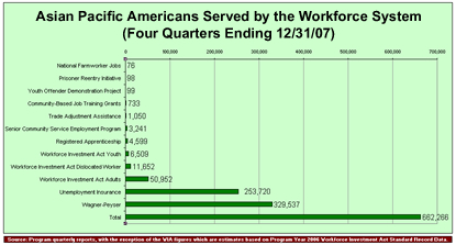 Asian Pacific Americans Served by the Workforce System