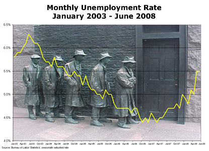 Monthly Unemployment Rate January 2003 - June 2008
