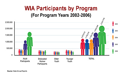 WIA Participant Chart 2002-2006