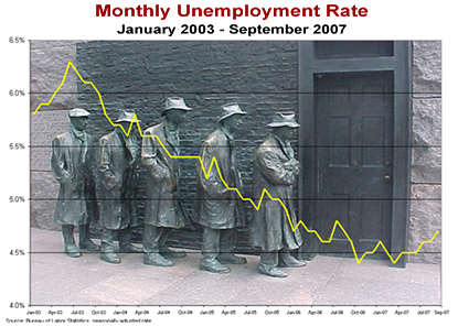 Monthly Unemployment Rate January 2003-September 2007
