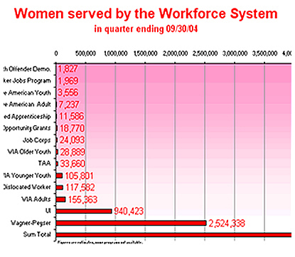 Women Served by the Workforce System in the four quarters ending 09/30/06