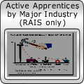 Active Apprentices by Major Industry (RAIS only)