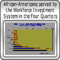 African-Americans served by the Workforce Investment System in the Four Quarters ending 09/30/06