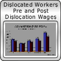 Dislocated Workers Pre and Post Dislocation Wages