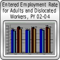 Entered Employment Rate for Adults and Dislocated Workers, PY 02-04 