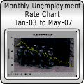 Unemployment Rate Chart January 2003 - May 2007