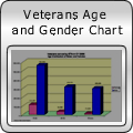 Veterans Age and Gender Chart