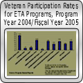 Veteran Participation Rates for ETA Programs