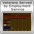Veterans Served by Employment Service