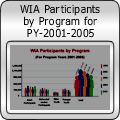 WIA Participants Served by Program (2000-2004)