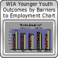 WIA Younger Youth Outcomes by Barriers to Employment Chart