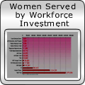Women Served by Workforce Investment