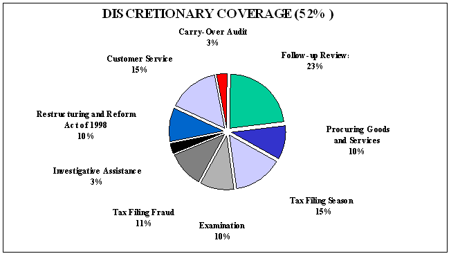 Discretionary coverage (52%) graphic chart: Carry-Over Audit (3%), Customer Service - 15%, Restructuring and Reform Act of 1998 - 10%, Investigative Assistance - 3%, Tax Filing Fraud - 11%, Examination - 10%, Tax Filing Season - 15%, Procuring Goods and Services - 10%, Follow-up Review-23%