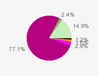 Pie chart: in table form below