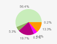 Pie chart: in table form below