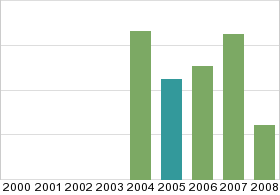 Bar chart: in table form below