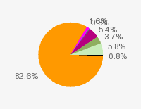 Pie chart: in table form below