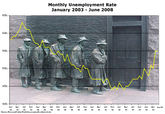 Unemployment Rate Chart January 2003 - September 2007