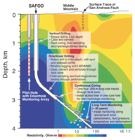 Schematic representation of the SAFOD borehole and pilot hole.