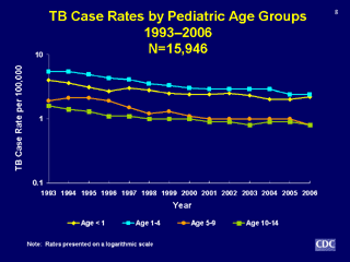Slide 8: TB Cases Rates by Pediatric Age Groups 1993-2006. Click for larger version. Click below for d link text version.