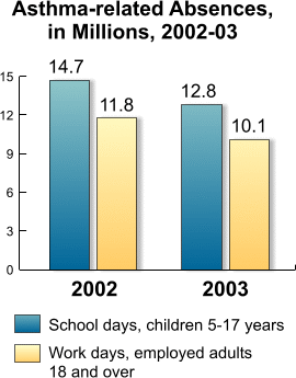 Asthma-related Absences in Millions, 2002-03
