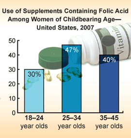 Use of Supplements Containing Folic Acid Among Women of Childbearing Age – United States, 2007