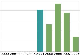 Bar chart: in table form below