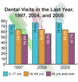 Dental Visits in the Past Year – 1997, 2004, and 2005